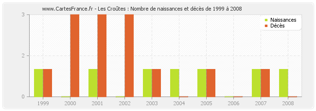 Les Croûtes : Nombre de naissances et décès de 1999 à 2008